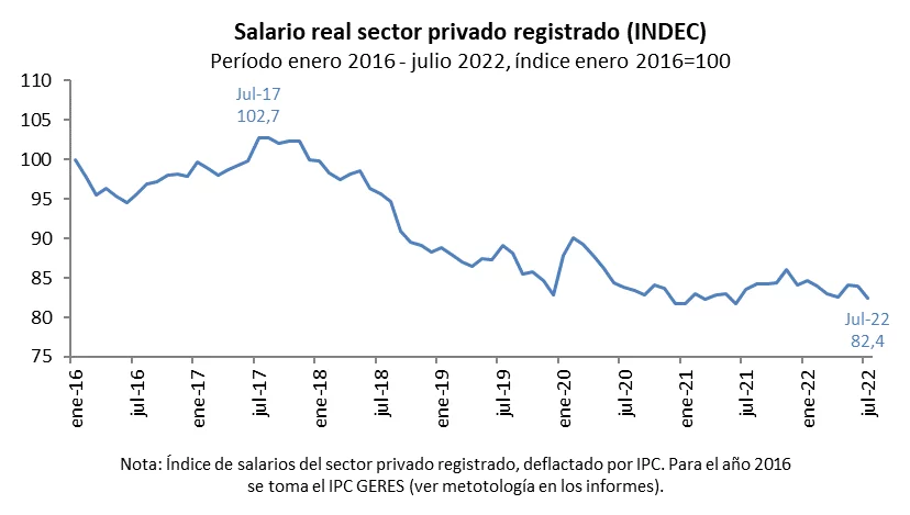 El salario en dólares se redujo a la mitad en apenas cinco años